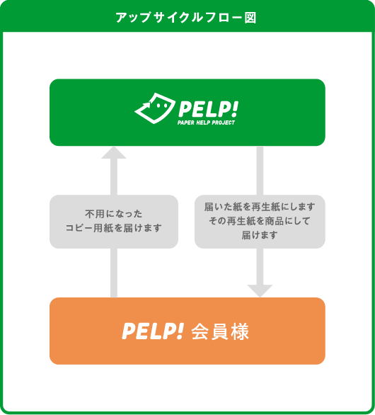 PELP! コピー用紙を資源に変えるアップサイクルサービス
